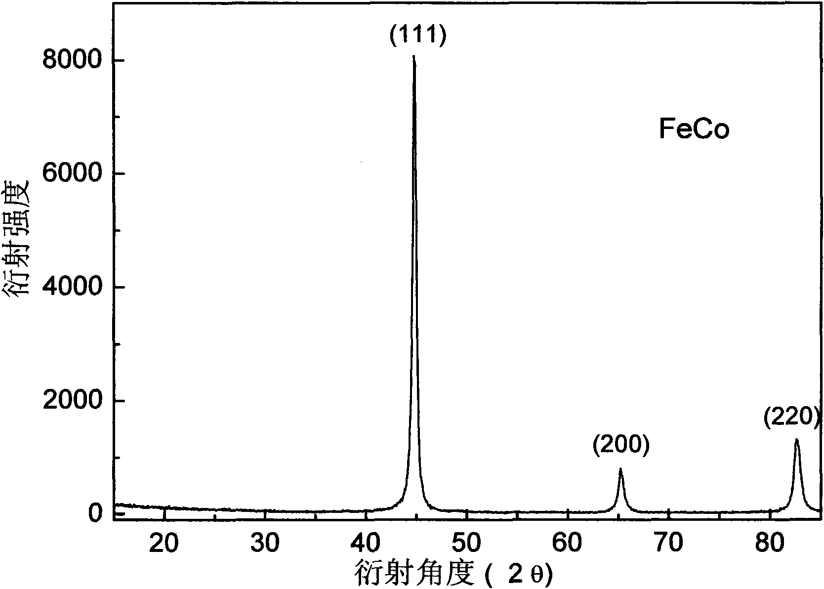 Method for preparing carbon-wrapped iron-cobalt nano wave-absorbing material