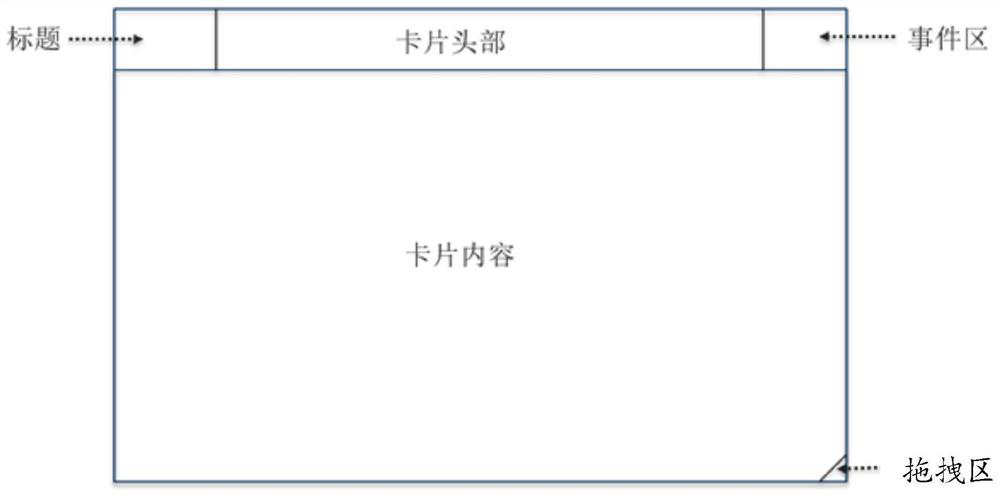 Layout method and device for portal interface