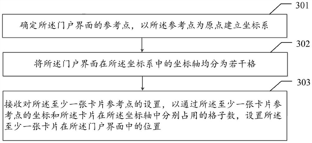 Layout method and device for portal interface