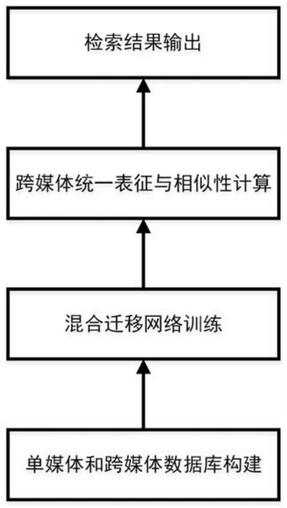 A Cross-media Retrieval Method Based on Hybrid Transfer Network