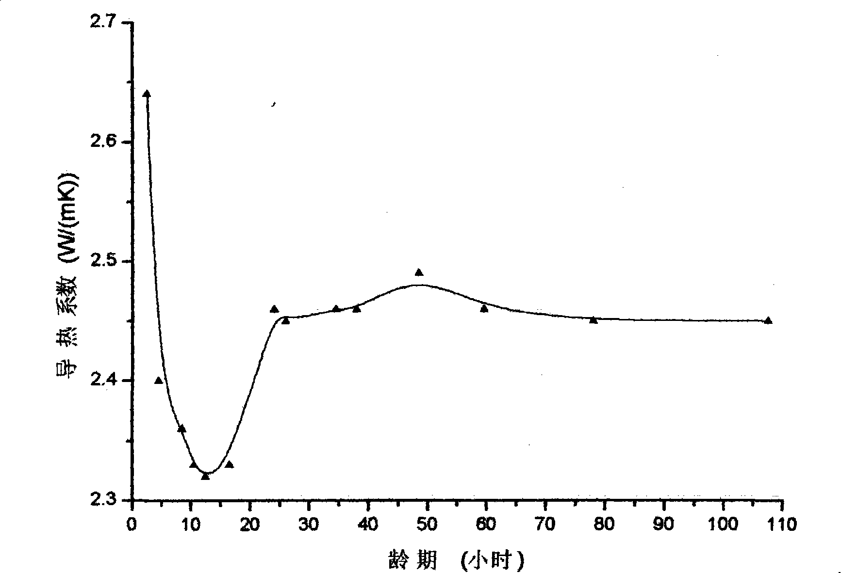 Test device and test method for determining early concrete thermal conductivity factor and thermal diffusivity