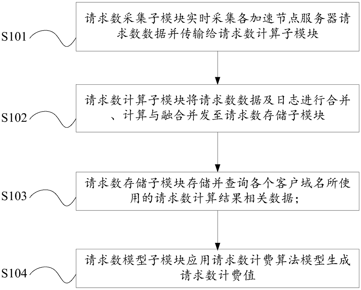 Request number charging method and device for network speed service