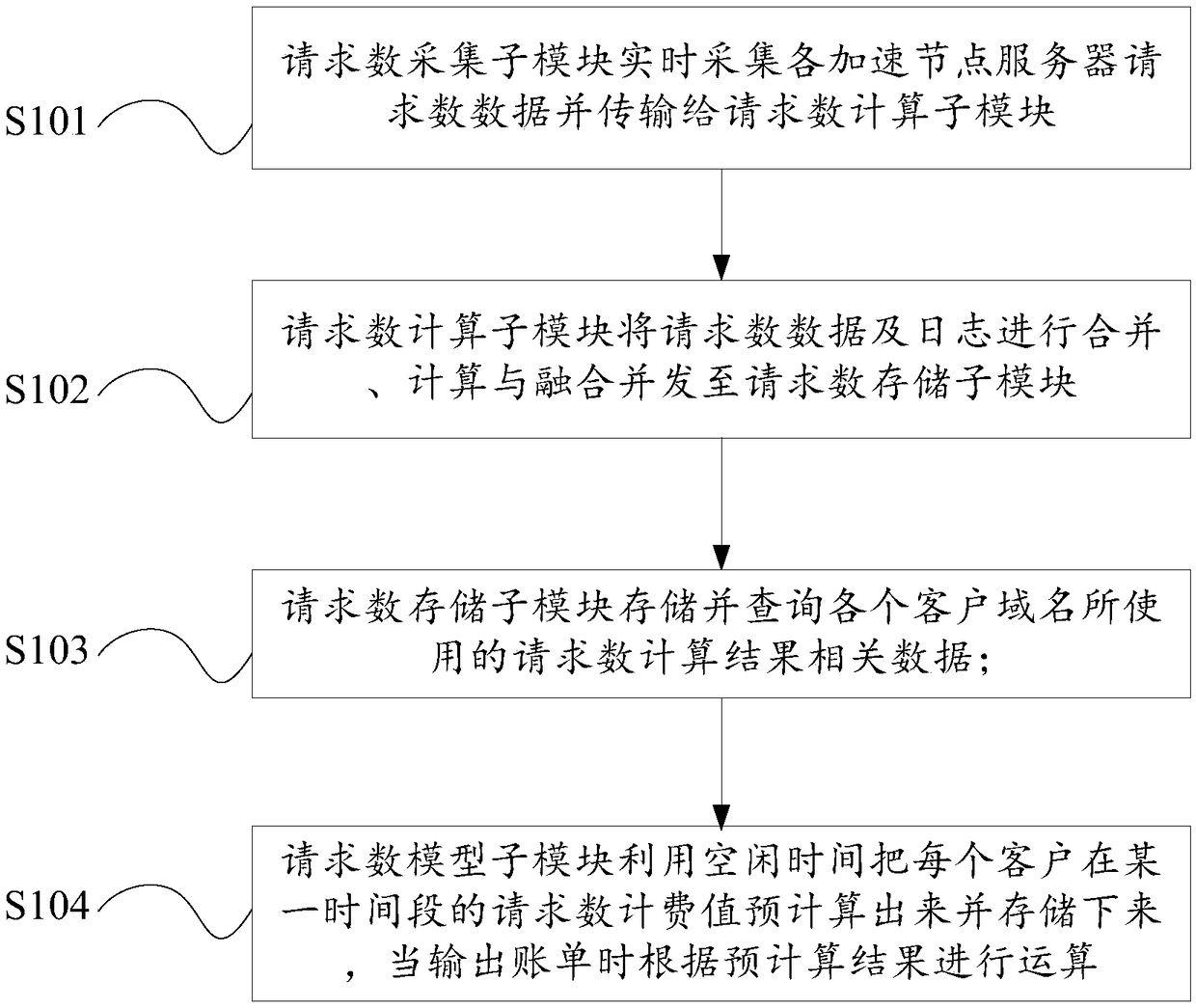 Request number charging method and device for network speed service