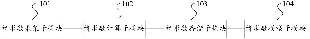 Request number charging method and device for network speed service