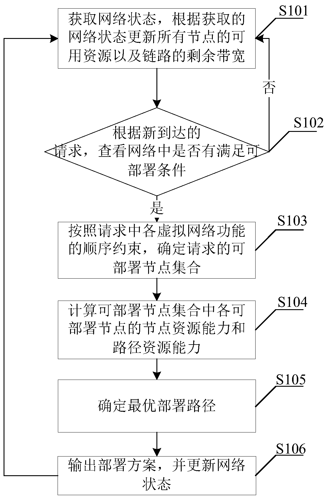 Virtual network function deployment method suitable for multi-dimensional resource optimal configuration