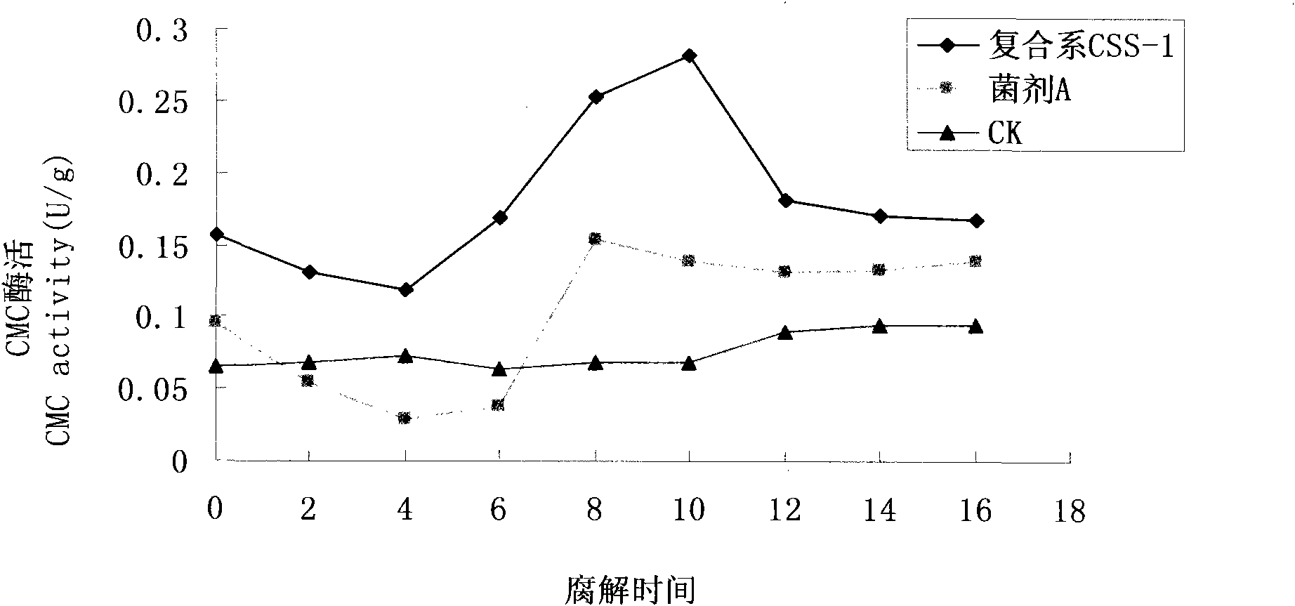 Method for constructing composite bacteria system for decaying maize straws