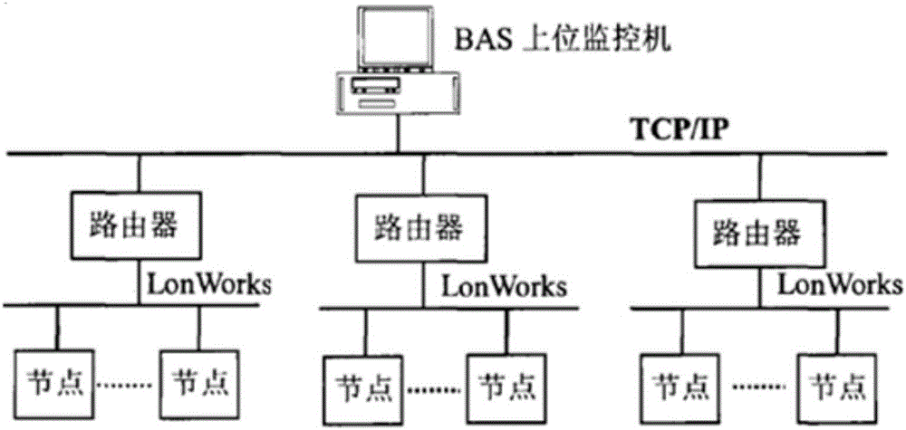 LonWorks bus based building automation system