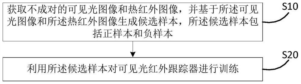 Visible light infrared target tracking training method and device based on non-paired data