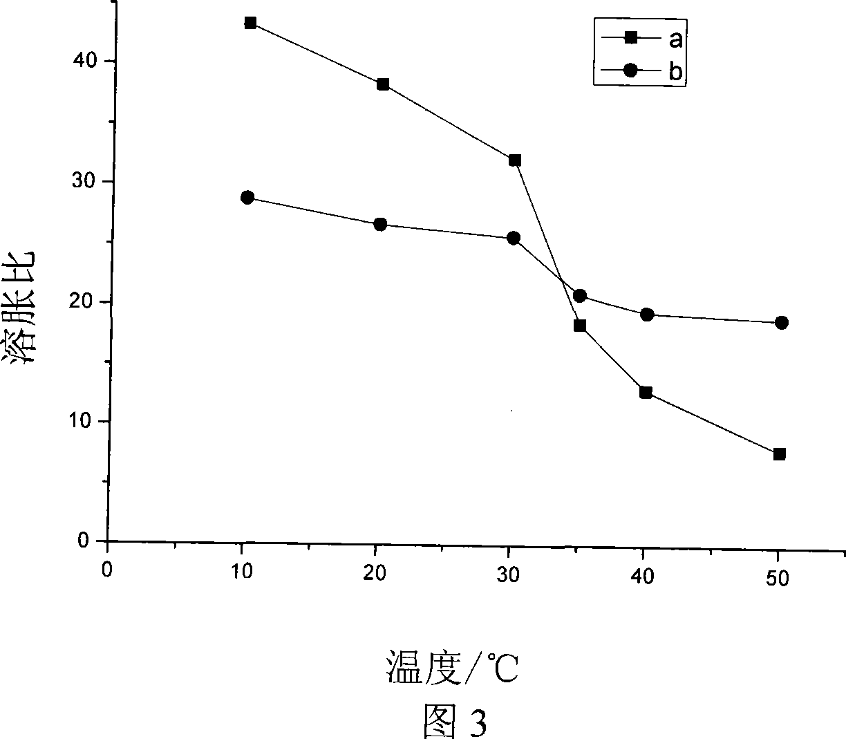Method for preparing temperature sensitive hydrogel with supramolecular structure