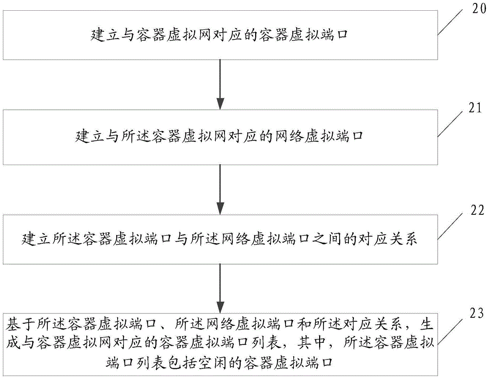 Resource pool management method, container creation method and electronic equipment