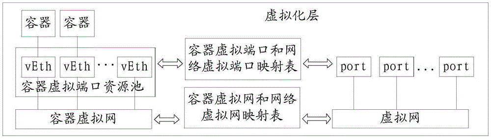 Resource pool management method, container creation method and electronic equipment