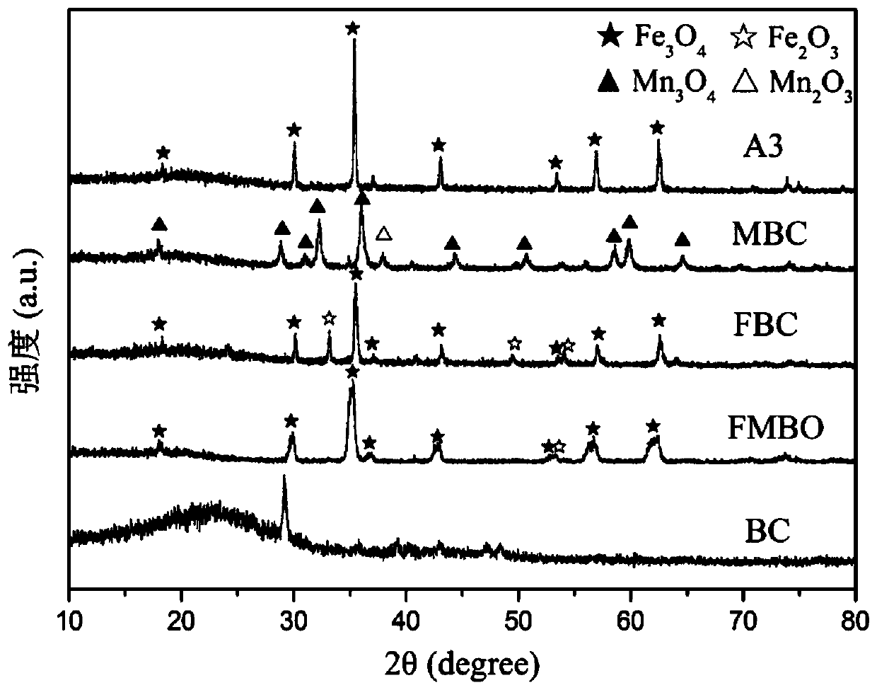 Iron-manganese double metal oxide modified biochar photo-Fenton composite material and its preparation method