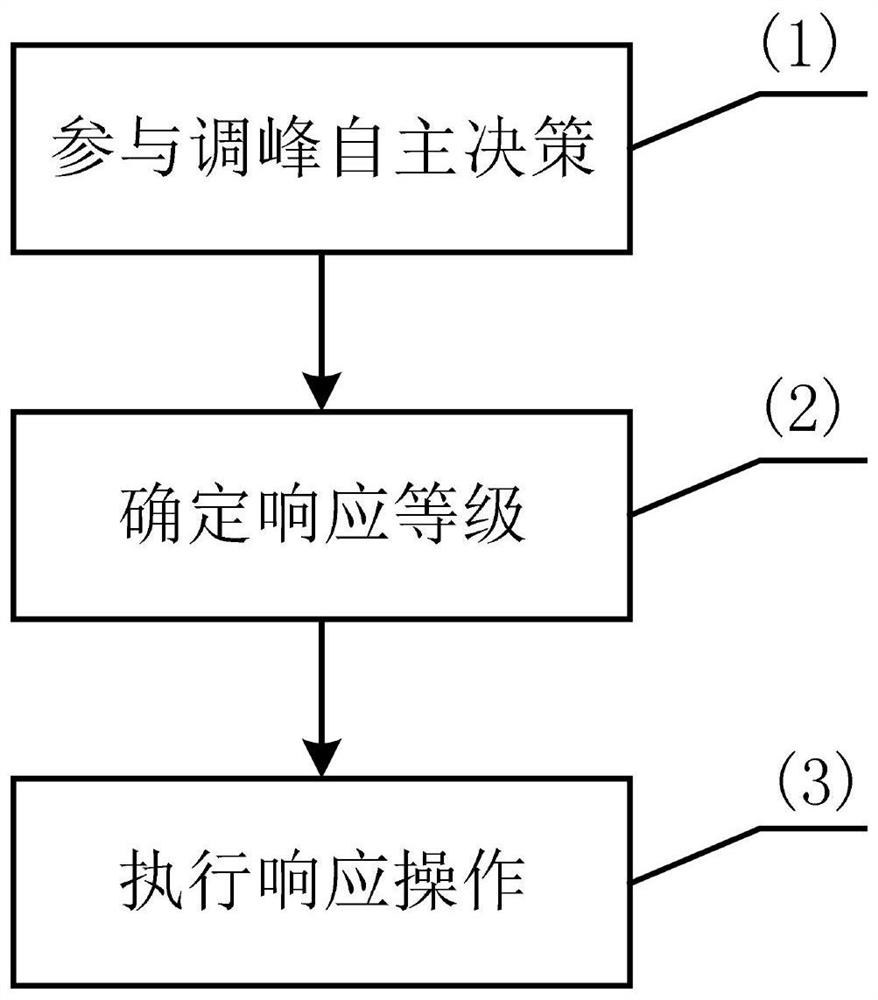 Method for a public building virtual power plant to participate in flexible peak regulation of power grid in grading manner