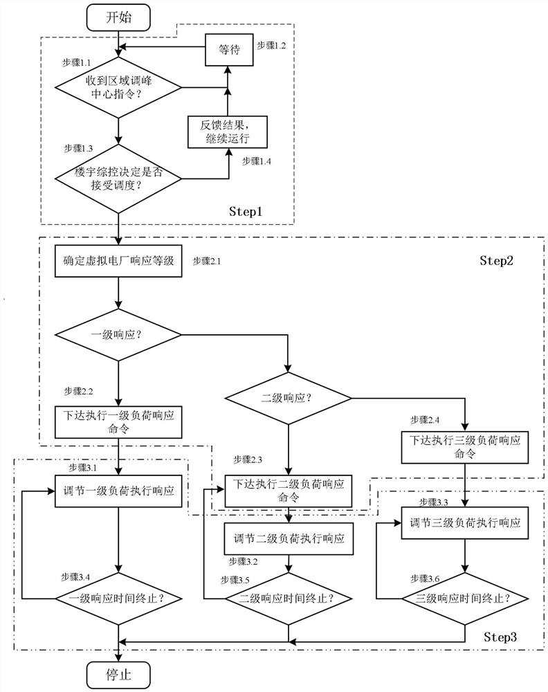 Method for a public building virtual power plant to participate in flexible peak regulation of power grid in grading manner