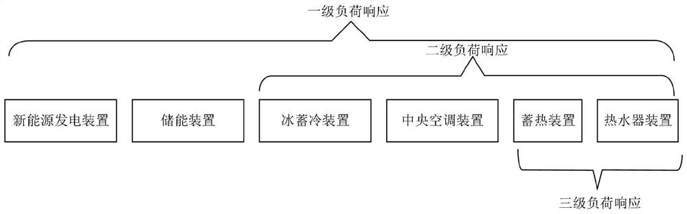 Method for a public building virtual power plant to participate in flexible peak regulation of power grid in grading manner
