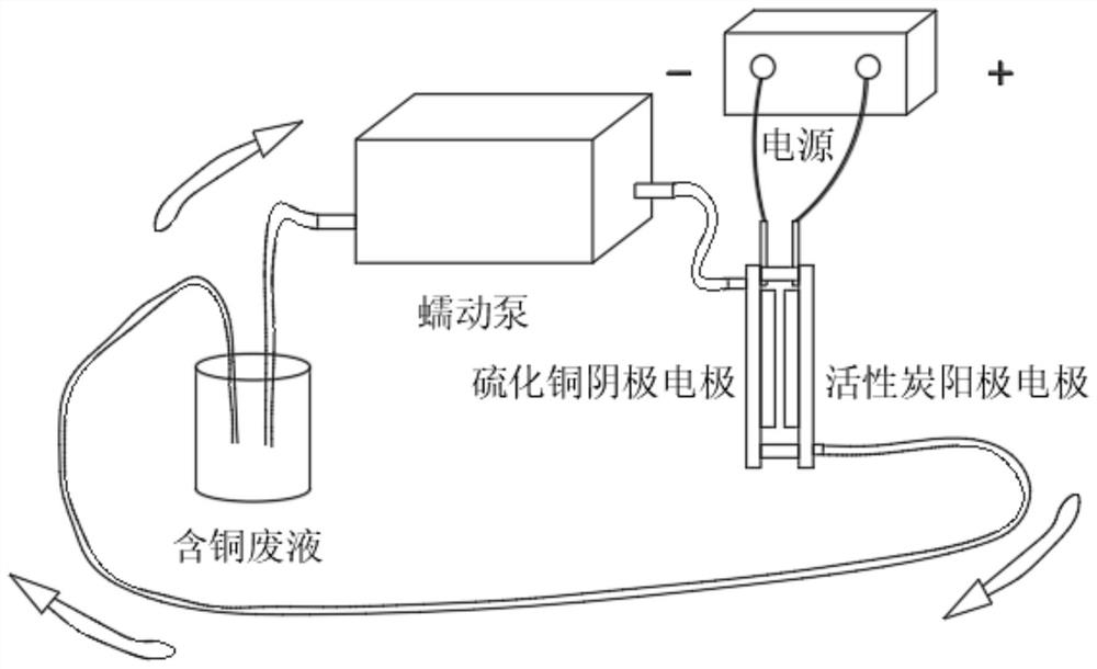 Preparation method of copper sulfide electrode material and application of copper sulfide electrode material in extraction of copper from sewage