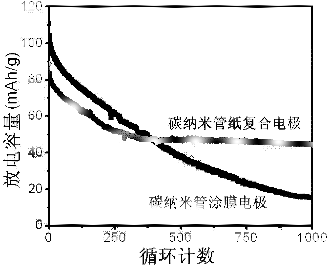 Self-supporting flexible carbon nano-tube paper composite electrode material for lithium ion battery