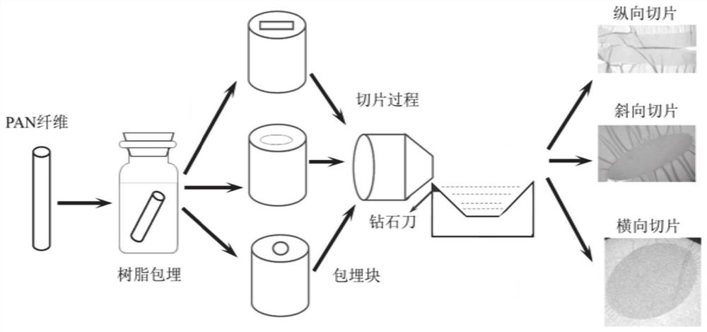 Preparation method and application of ultrathin fiber slice