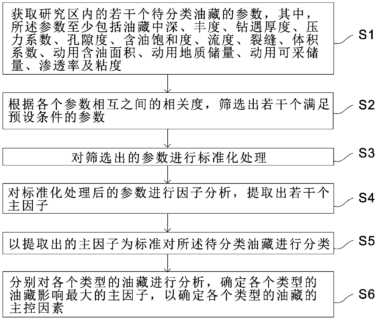 Low-permeability reservoir characteristic main control factor extraction method and device and readable storage medium