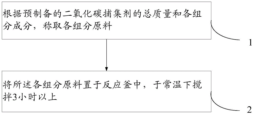 Carbon dioxide trapping agent, and applications, preparation method, and application method thereof