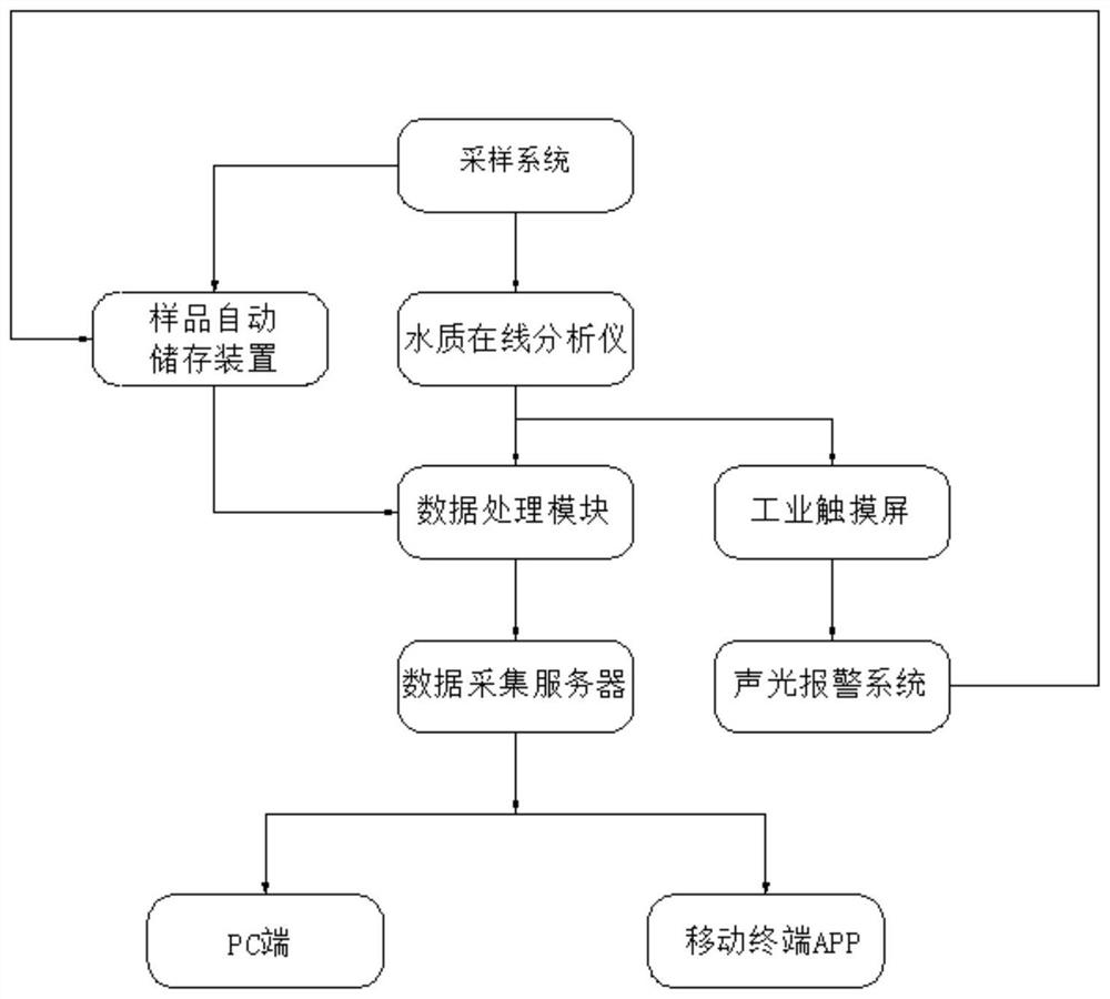 Water quality on-line monitoring system and use method thereof