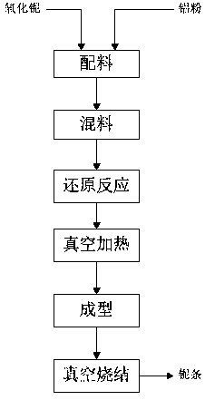 Preparation technology of niobium bar