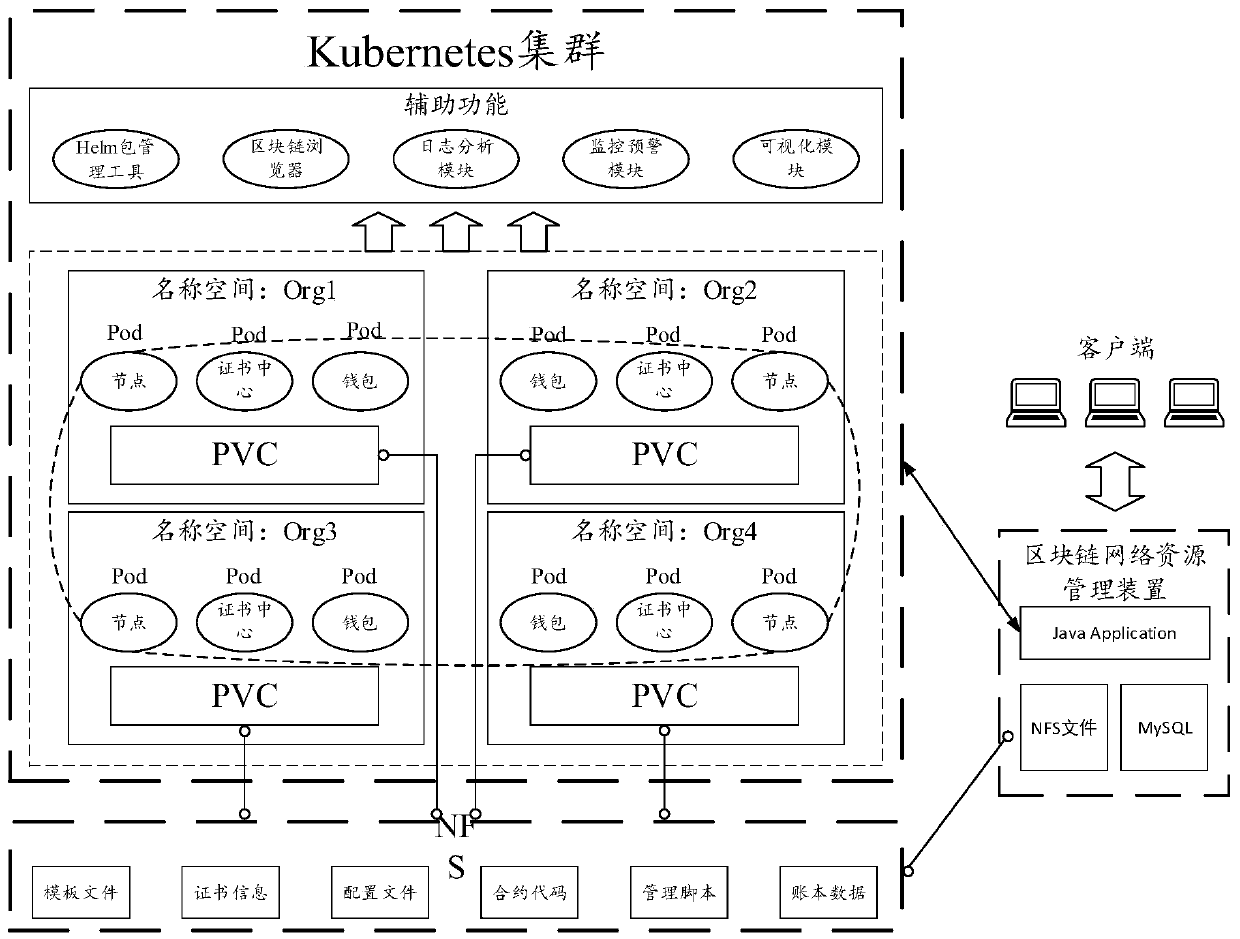 Block chain network resource management method and device and block chain system