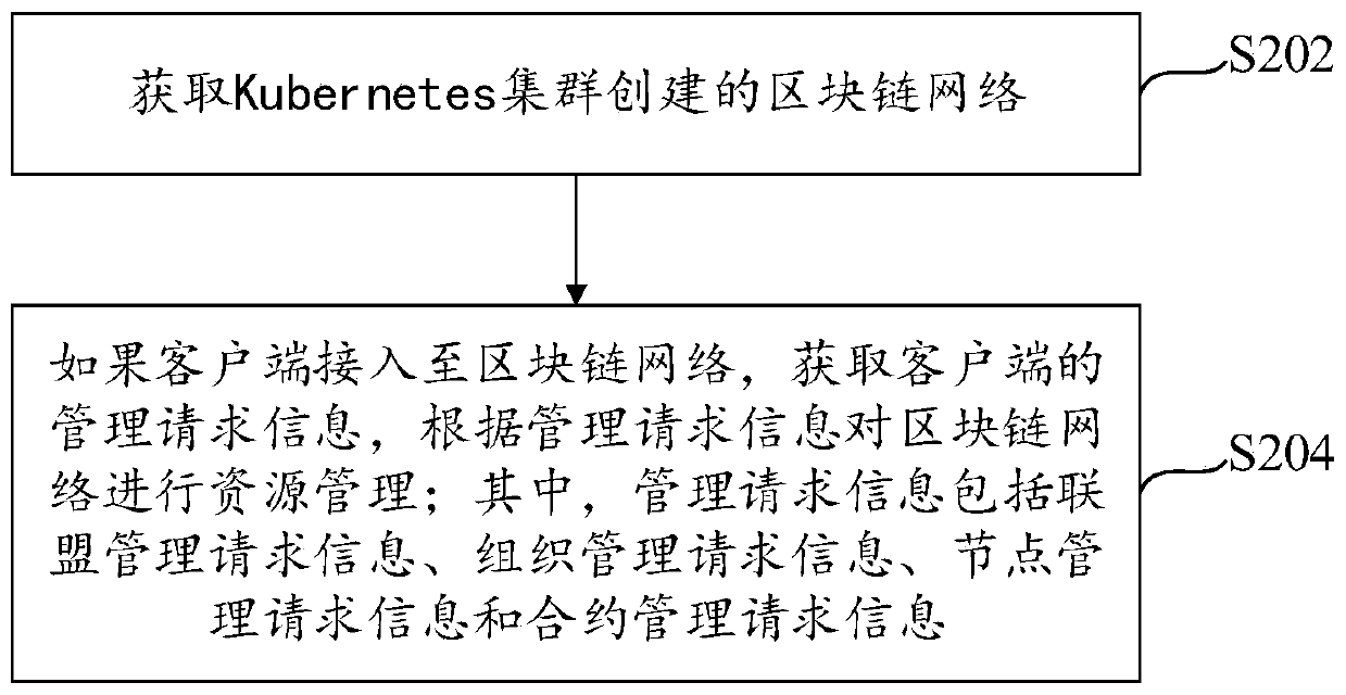 Block chain network resource management method and device and block chain system