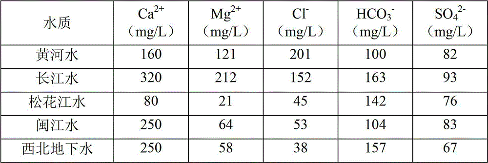 Composition for scale and corrosion inhibitor, scale and corrosion inhibitor, and application of scale and corrosion inhibitor
