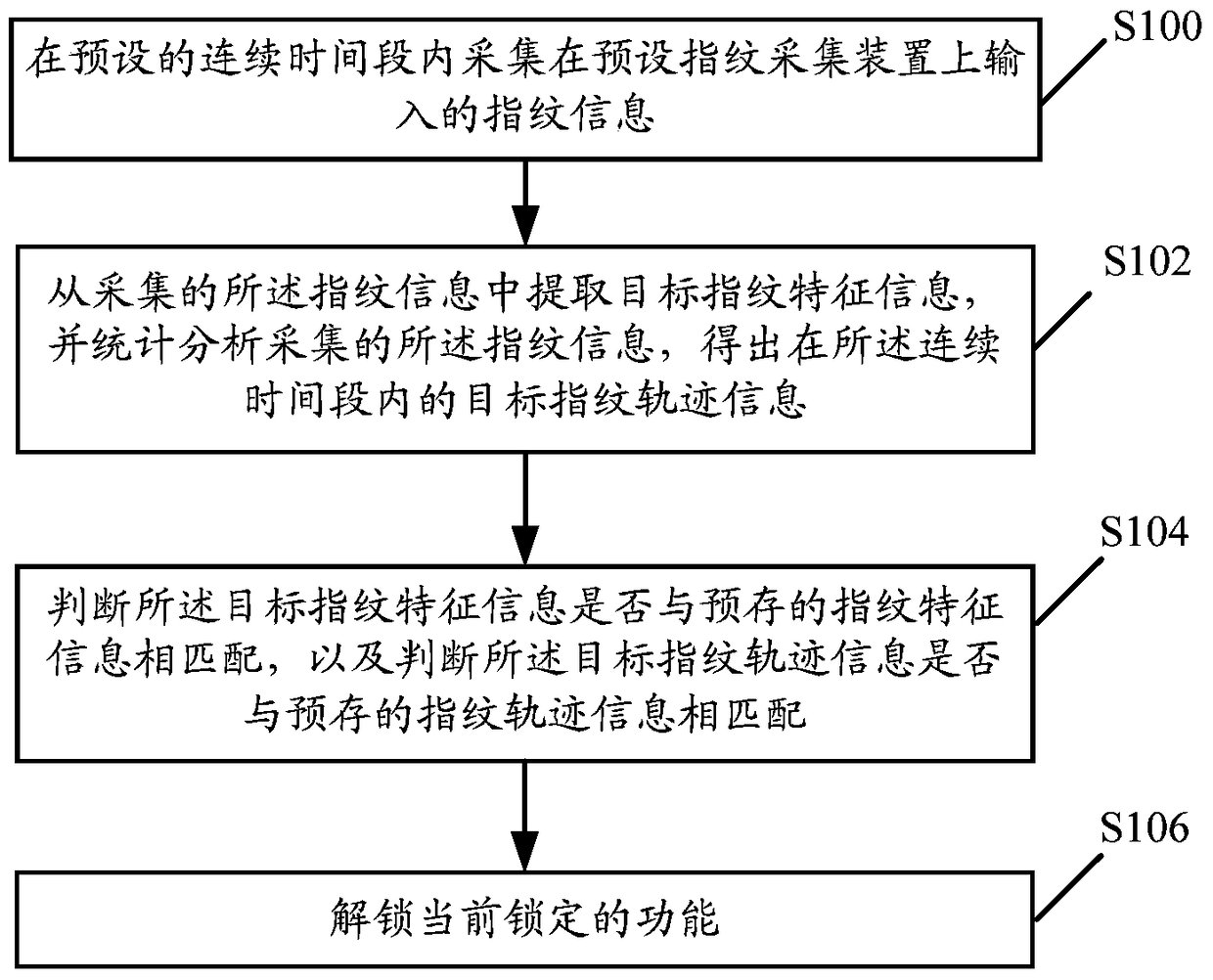 A fingerprint-based function unlocking method and system