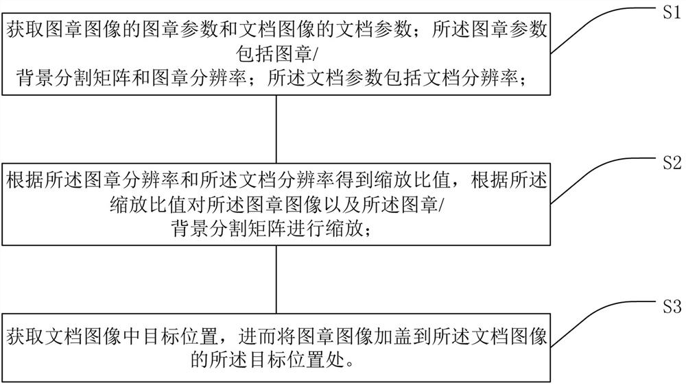 An electronic seal stamping method, system, electronic device and readable medium