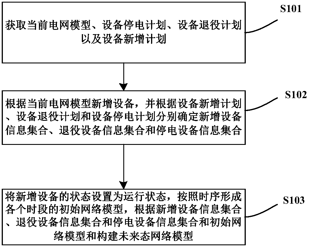 Futuristic power grid model construction method and device