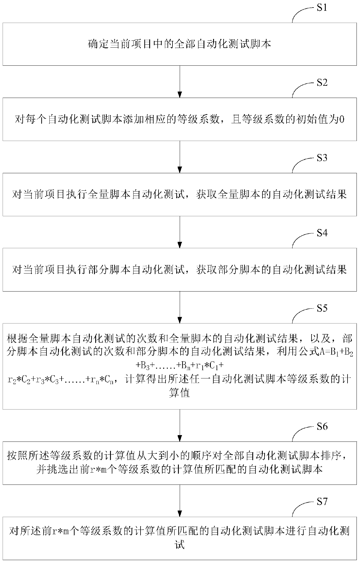 Method and system for managing automated test scripts