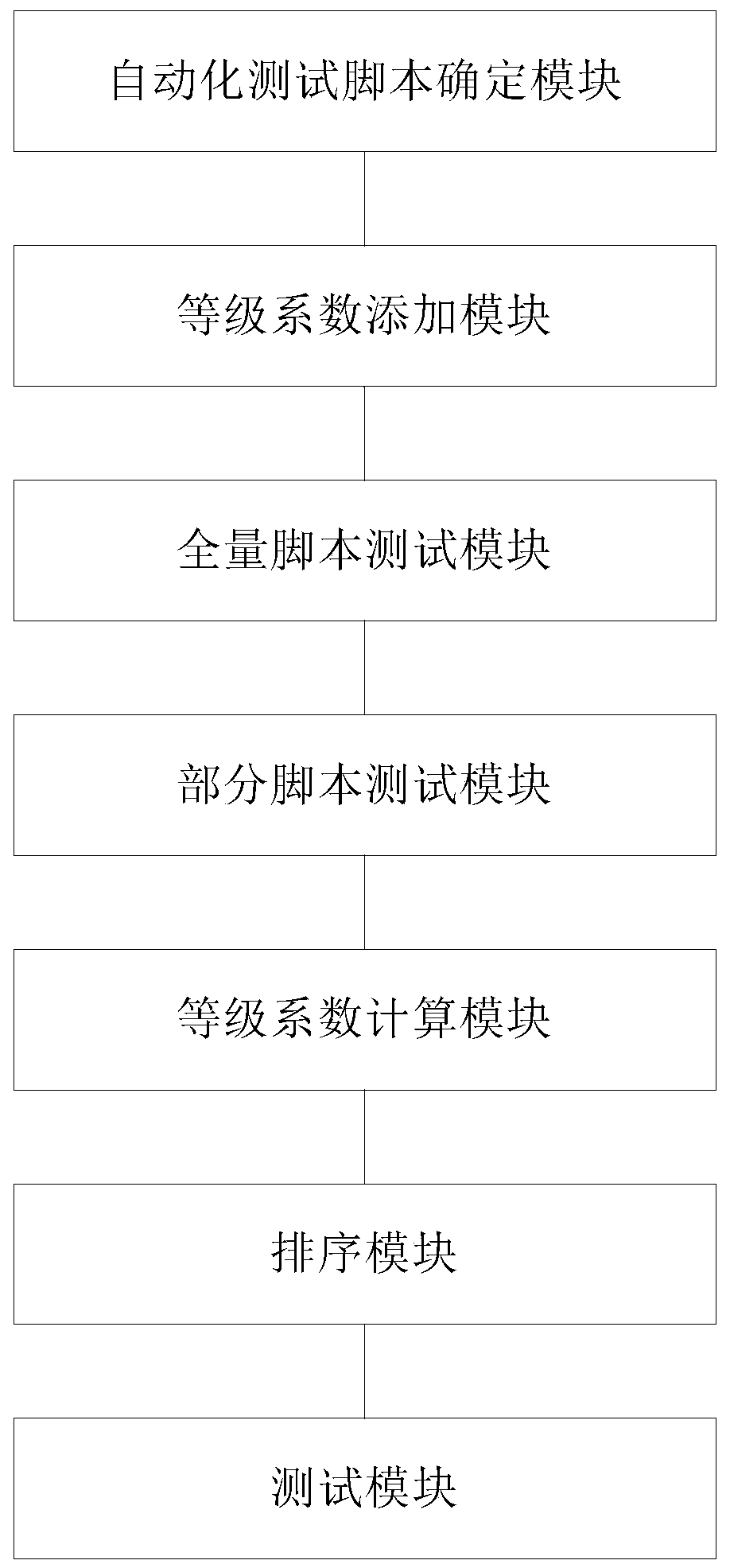 Method and system for managing automated test scripts