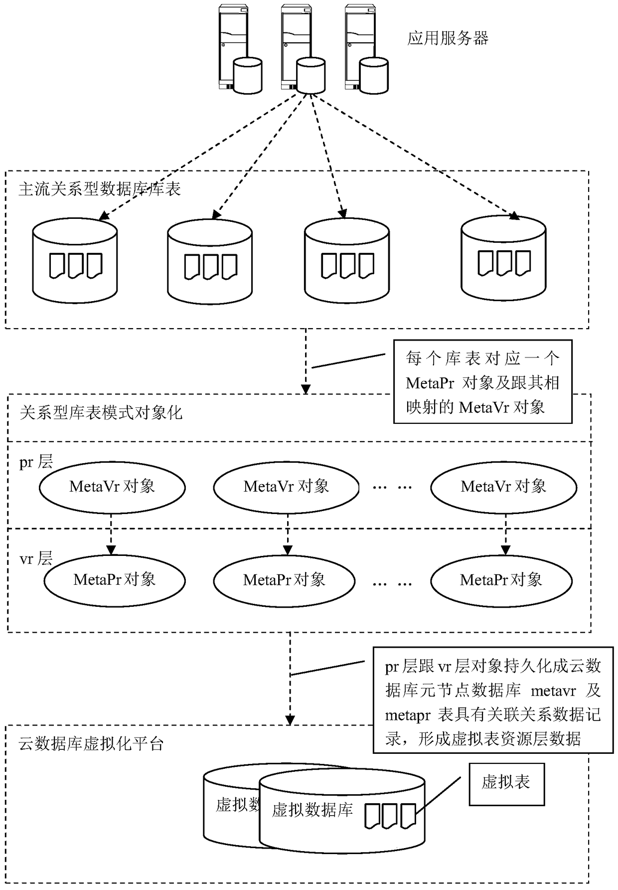 A Mainstream Relational Database Table Schema Objectification and Virtualization Method