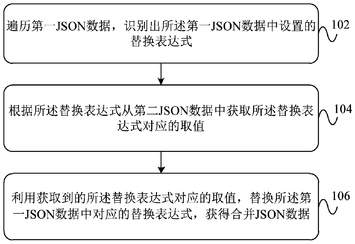 JSON combined data processing method and device