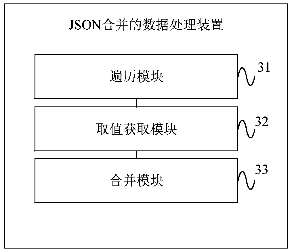 JSON combined data processing method and device