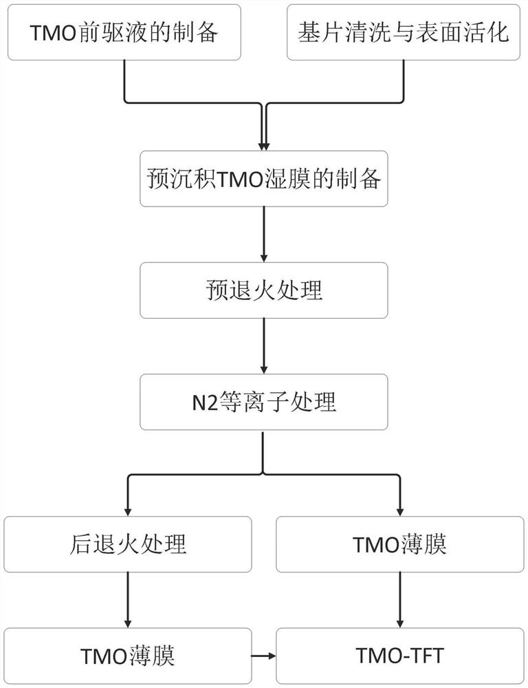 Ultralow temperature preparation method of TMO film and TMO-TFT