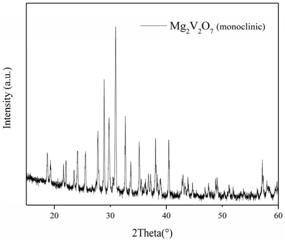 Low-temperature sintered microwave dielectric material Mg[2-x]Co[x]V[2]O[7] and preparation method thereof