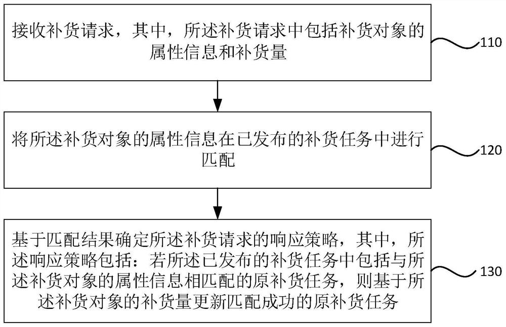 Replenishment processing method and device, storage medium and electronic equipment