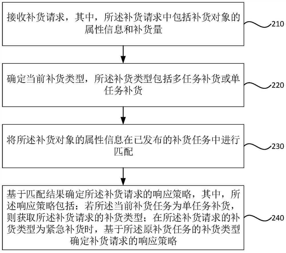 Replenishment processing method and device, storage medium and electronic equipment