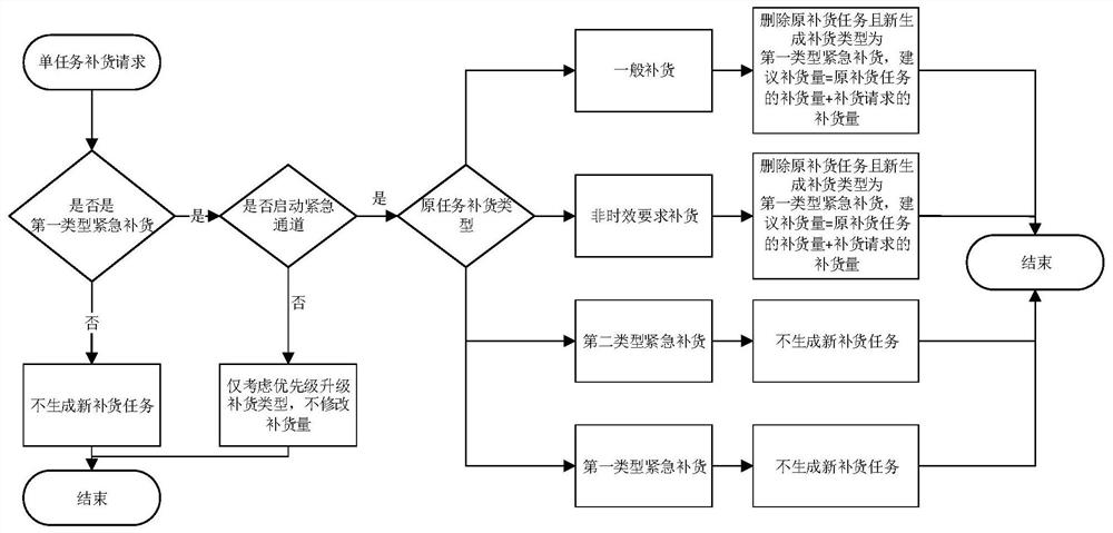 Replenishment processing method and device, storage medium and electronic equipment