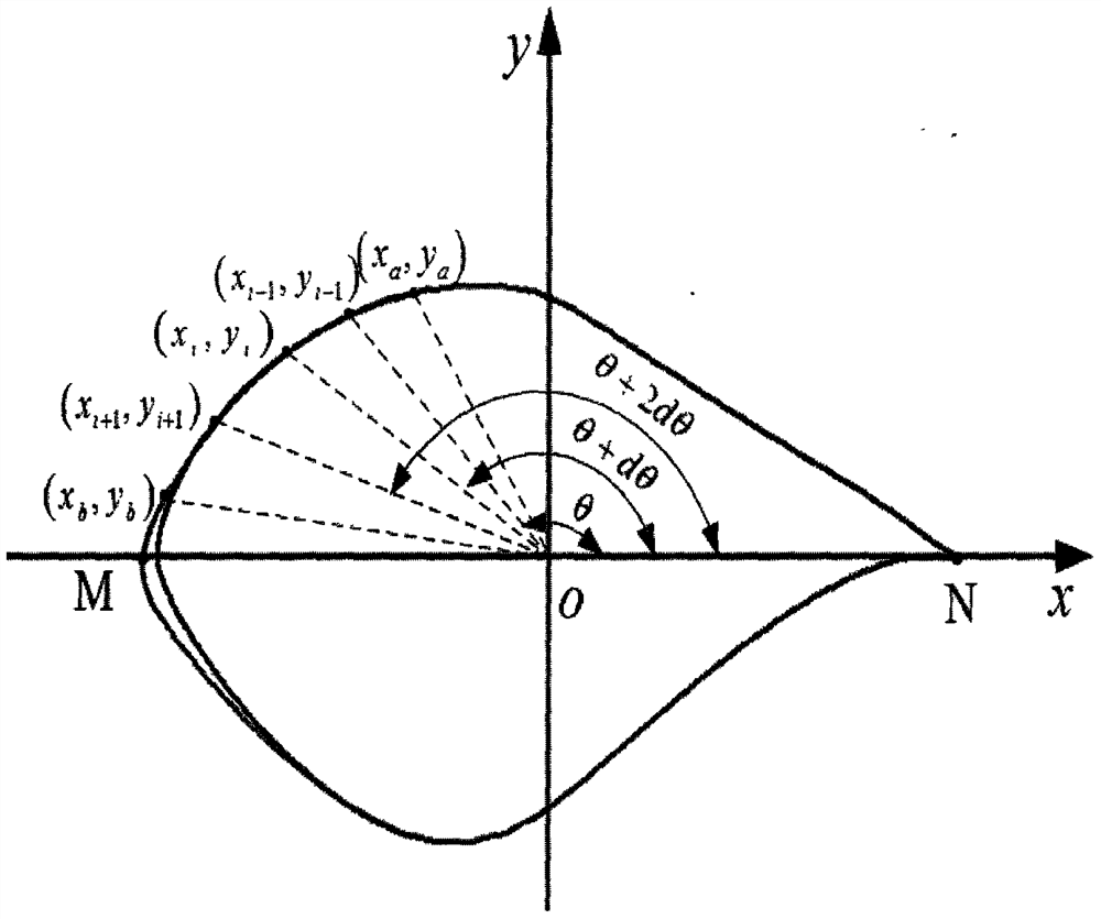 A Method for Forming Frost and Ice Shapes of Horizontal Axis Wind Turbine Blades Based on Polynomial Fitting