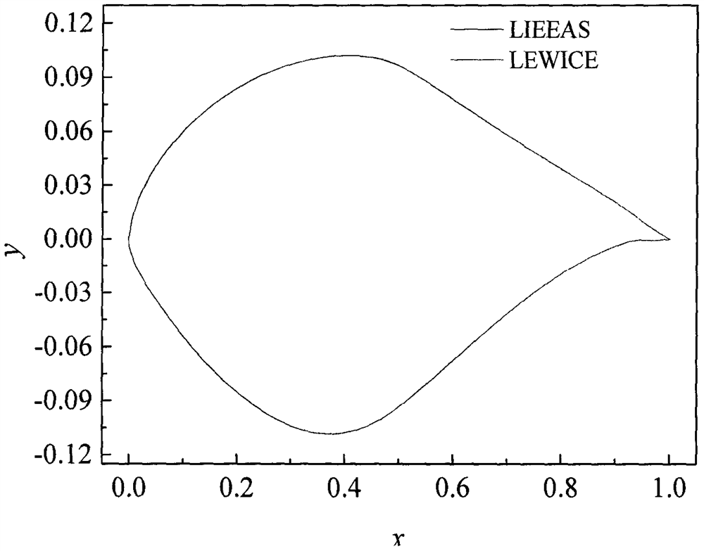 A Method for Forming Frost and Ice Shapes of Horizontal Axis Wind Turbine Blades Based on Polynomial Fitting