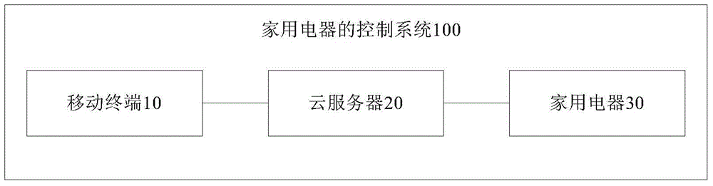 Household appliance, control system and method of household appliance, mobile terminal and cloud server