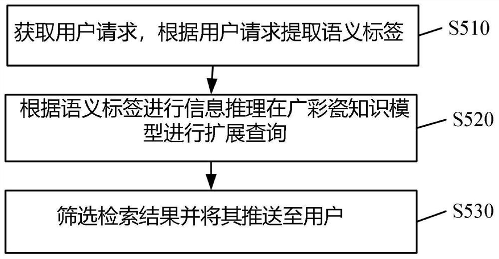 A Construction Method of Guangcai Porcelain Knowledge Base Based on Semantic Ontology