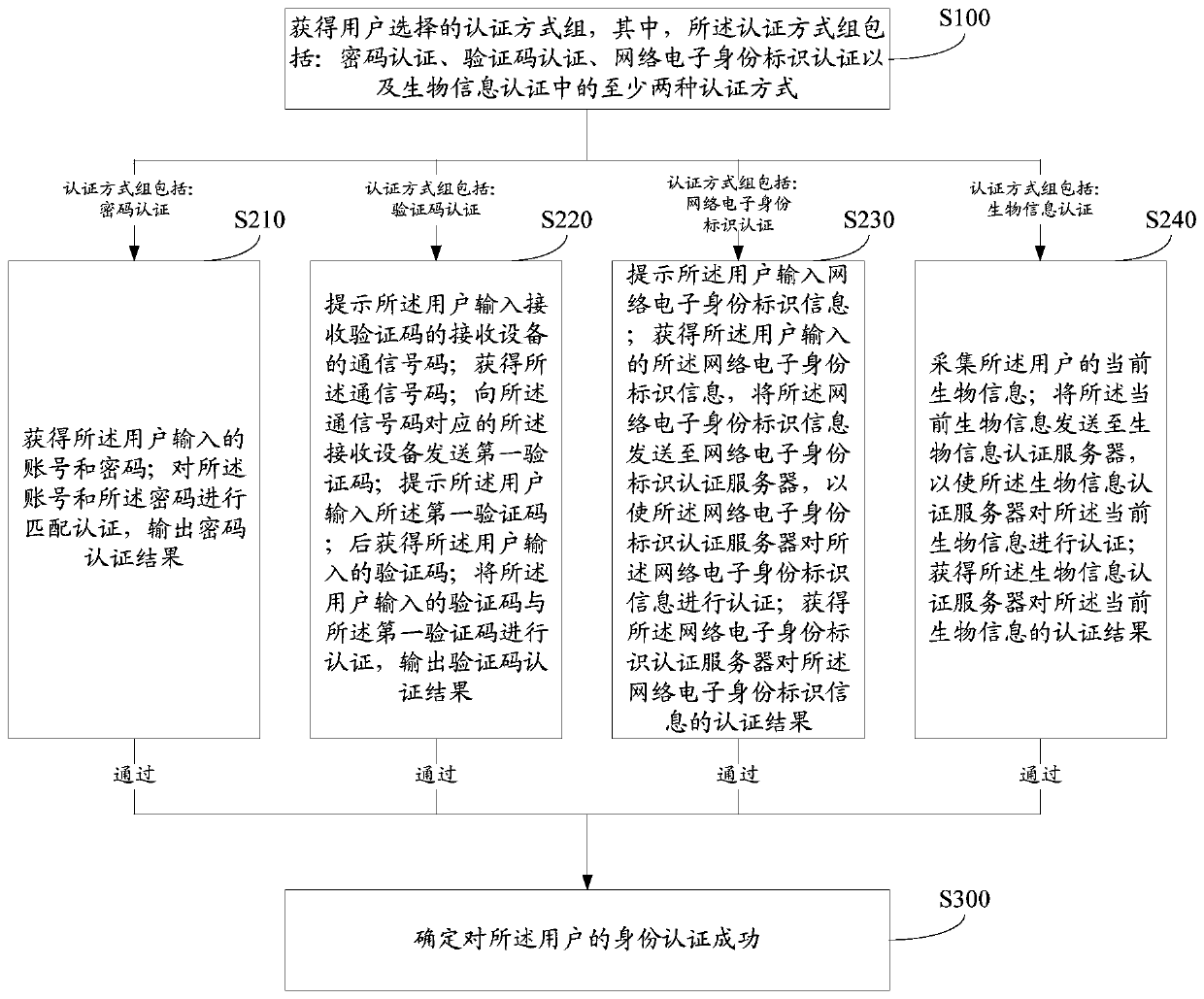 Identity authentication method, device and equipment