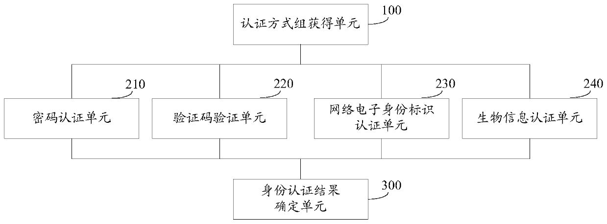 Identity authentication method, device and equipment