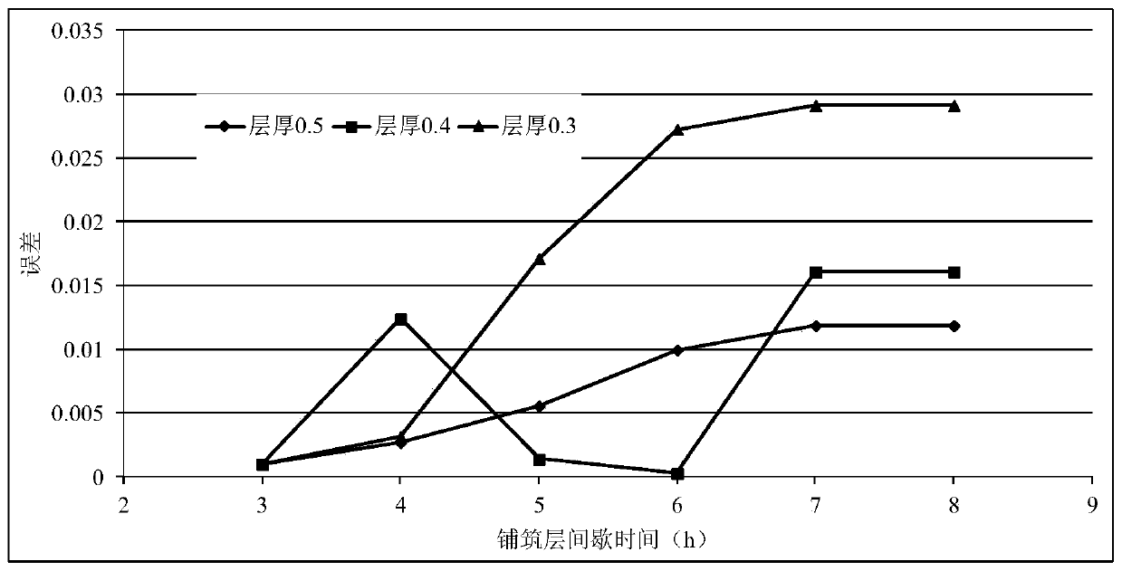 The method of determining the pouring temperature for finite element calculation according to the measured value of pouring temperature