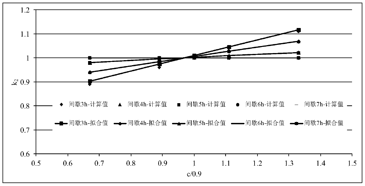 The method of determining the pouring temperature for finite element calculation according to the measured value of pouring temperature